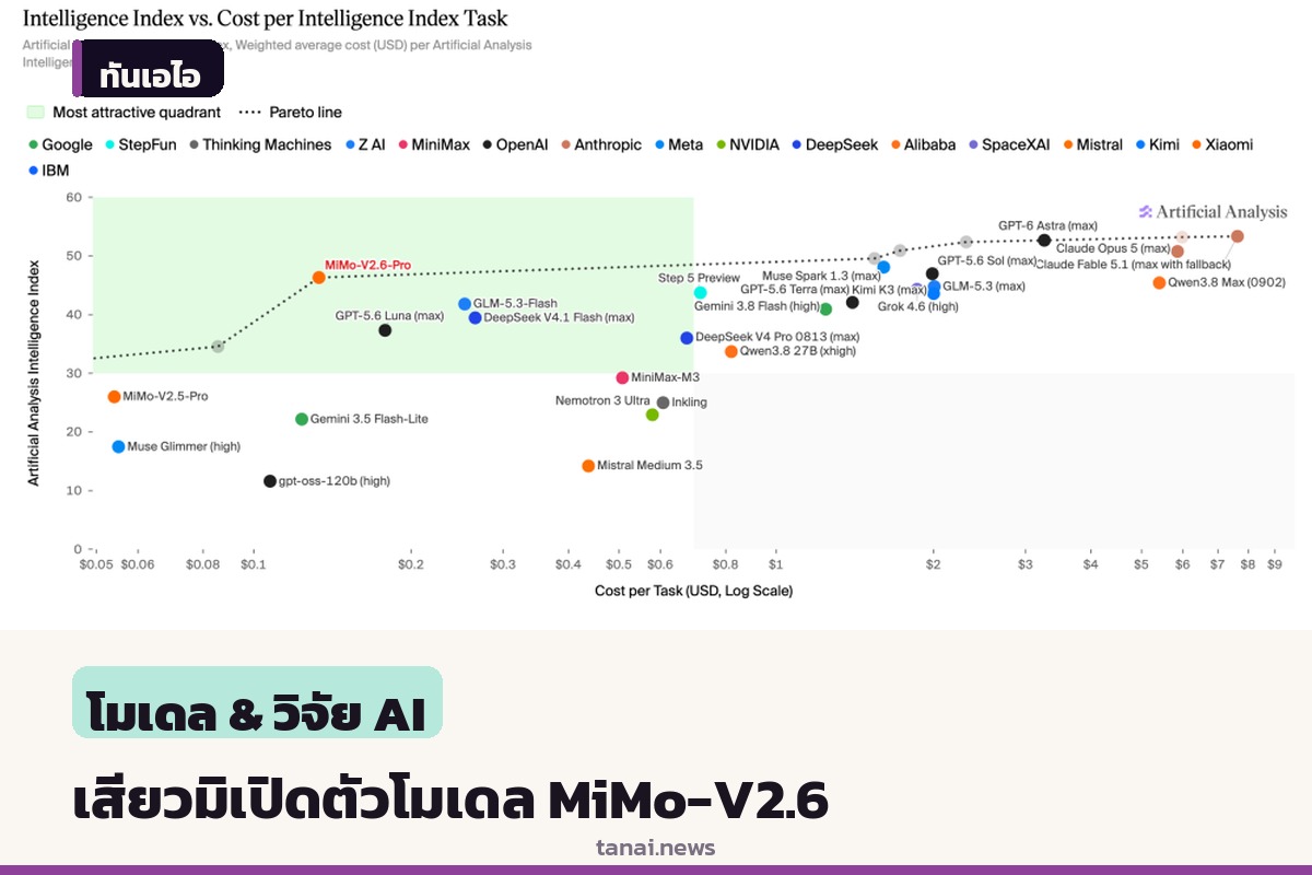 เสียวมิปล่อยโมเดลปัญญาประดิษฐ์ MiMo-V2.6 ชูจุดเด่นฝึกแบบเสริมกำลังราคาประหยัด