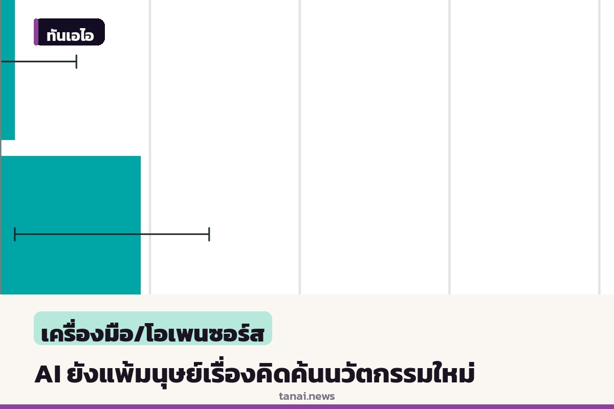 ผลประเมินชี้ AI รุ่นปัจจุบันยังตามหลังมนุษย์ในการคิดค้นอัลกอริทึมใหม่