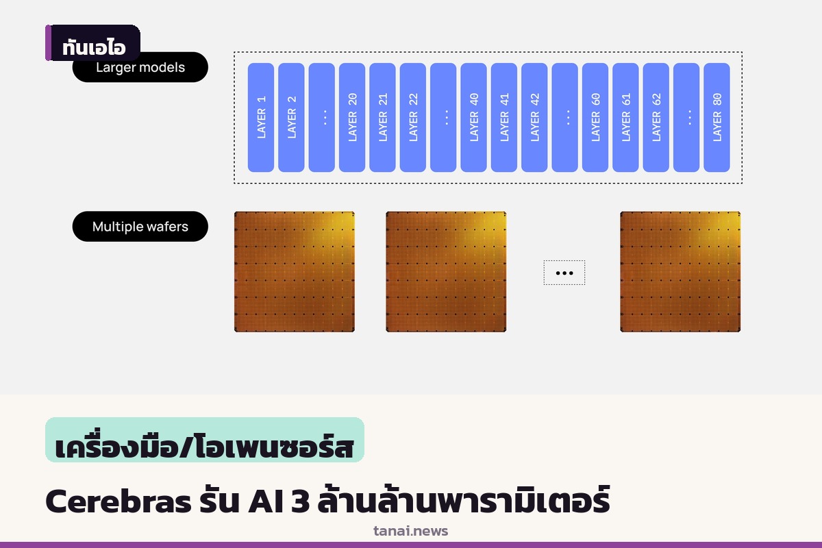 Cerebras โชว์สถาปัตยกรรมรันโมเดล AI ขนาด 3 ล้านล้านพารามิเตอร์ ทำความเร็วทะลุ 2,000 โทเคนต่อวินาที