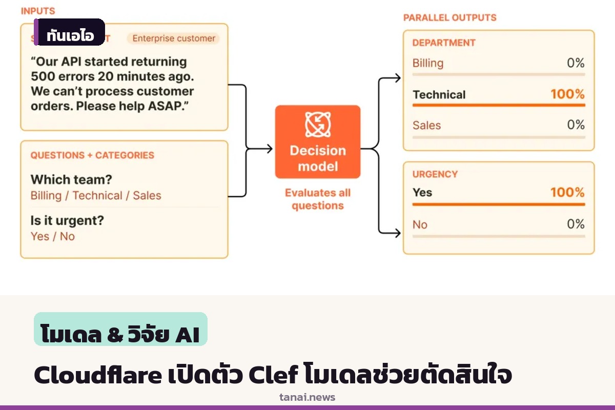 Cloudflare เปิดตัว Clef โมเดลช่วยตัดสินใจ สำหรับงานเอเจนต์