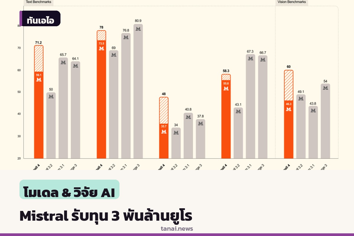 Mistral ระดมทุนรอบ D 3,000 ล้านยูโร Samsung นำการลงทุน