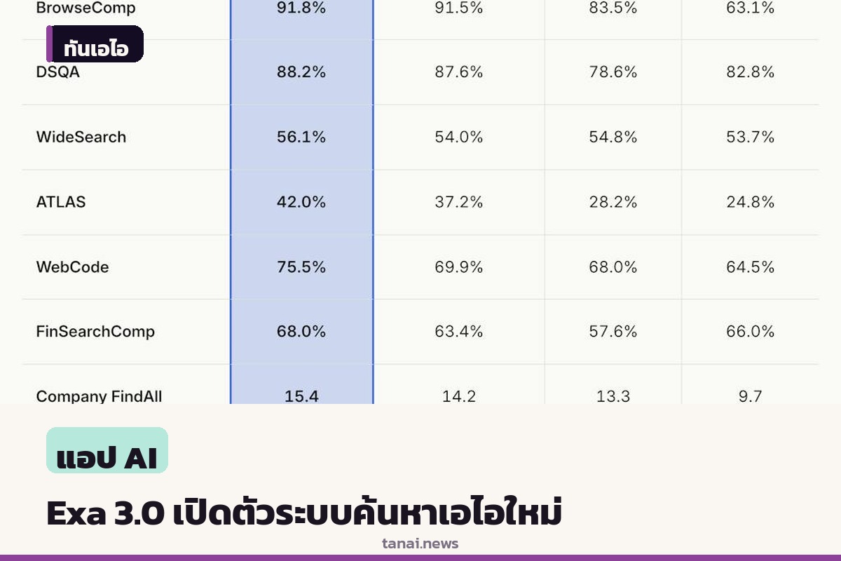 Exa เปิดตัว Exa 3.0 อัปเกรดระบบค้นหาสำหรับเอไอ ชูจุดเด่นประหยัดโทเค็นและเพิ่มฐานข้อมูลมหาศาล