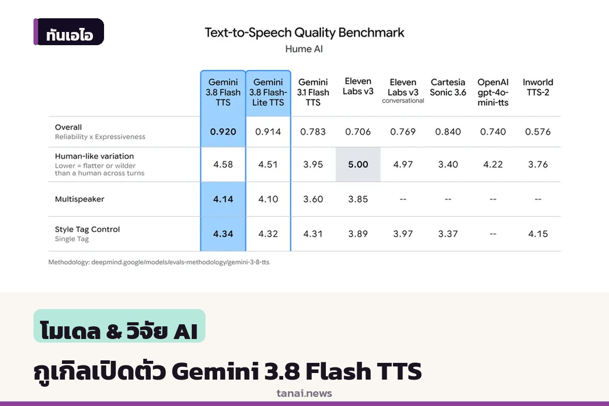 กูเกิลเปิดตัว Gemini 3.8 Flash TTS โมเดลสร้างเสียงพูด รองรับกว่า 100 ภาษา