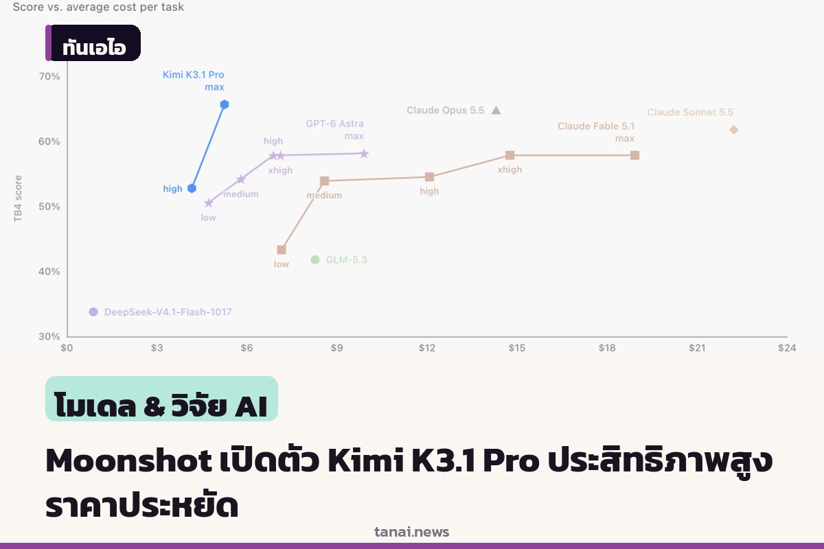 Moonshot AI เปิดตัว Kimi K3.1 Pro ชูจุดเด่นประสิทธิภาพใกล้เคียงคู่แข่งระดับท็อปในราคาที่ถูกลง