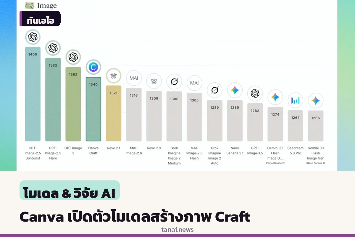 Canva เปิดตัวโมเดลสร้างภาพ Craft ฝีมือทีมวิจัยภายใน คว้าอันดับ 4 บนเบนช์มาร์ค DesignArena