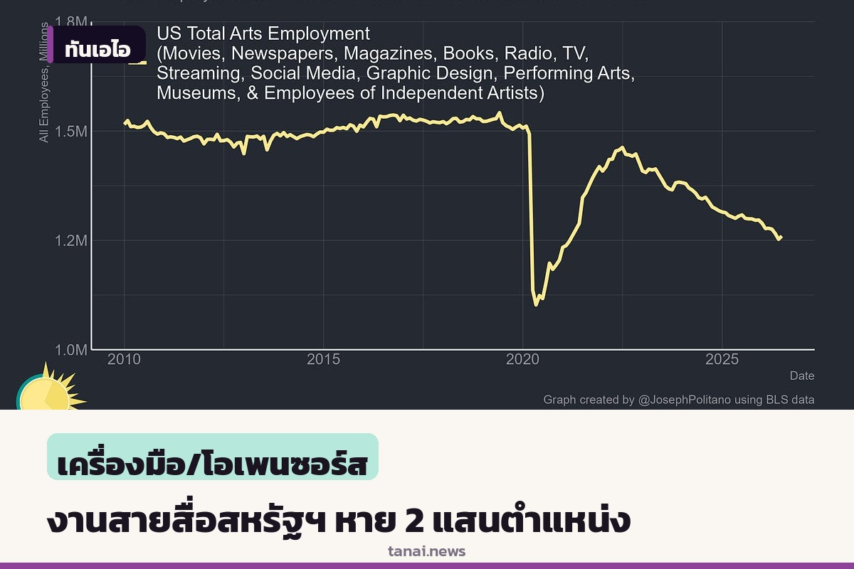 สหรัฐฯ เผยงานสายสื่อและศิลปะหายไปกว่า 2 แสนตำแหน่ง นักวิเคราะห์ชี้ AI อาจไม่ใช่สาเหตุเดียว