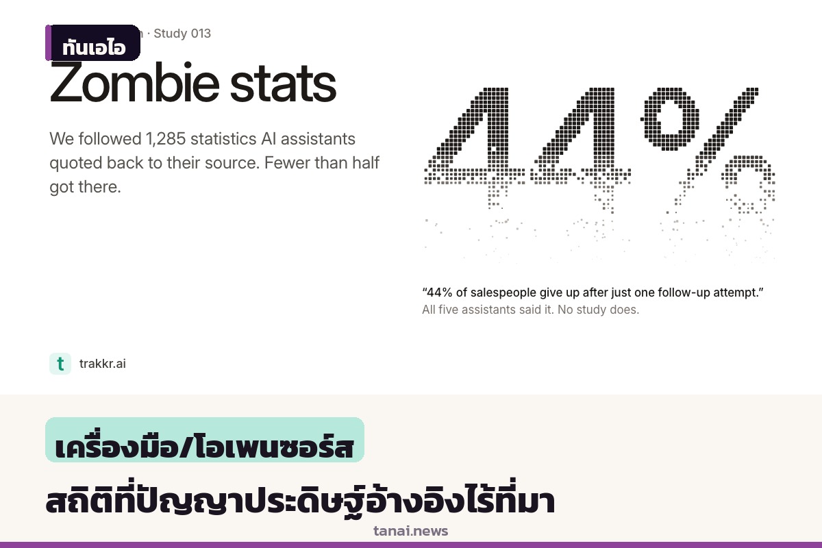 งานวิจัยชี้ปัญญาประดิษฐ์อ้างอิงสถิติผี กว่าครึ่งหาที่มาไม่ได้