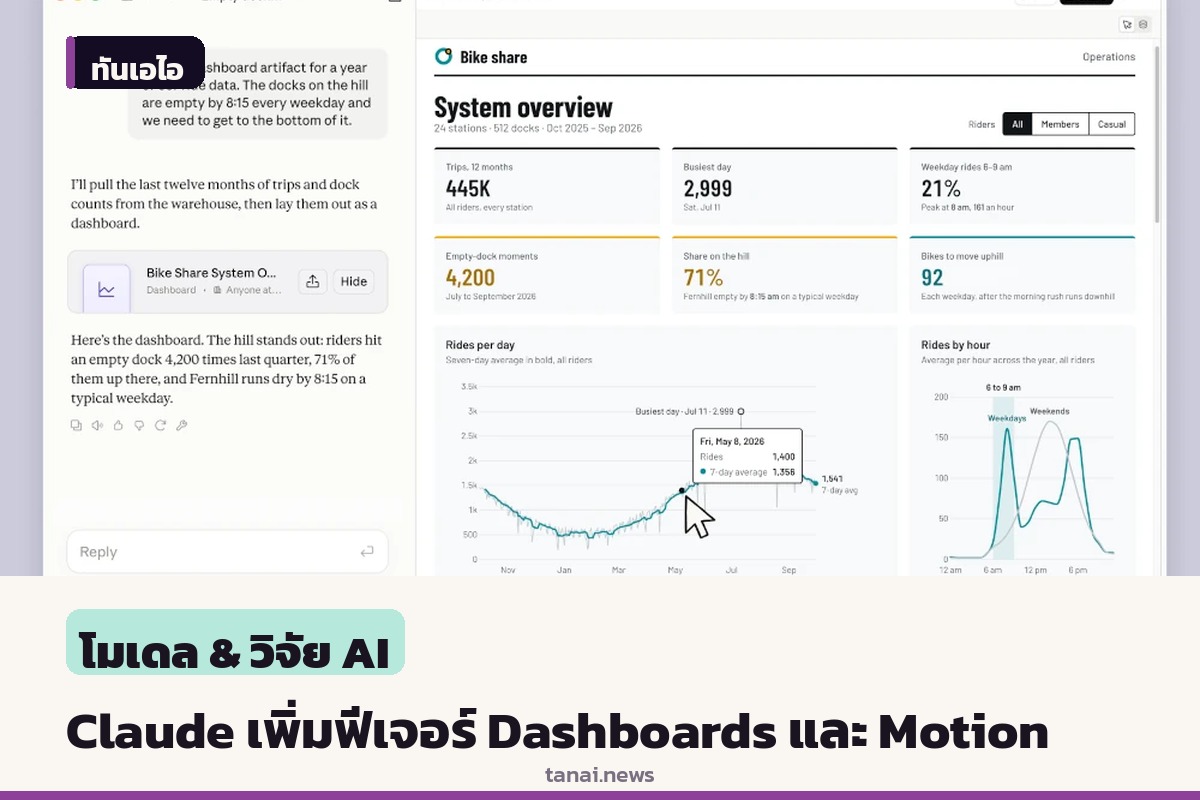 Anthropic เปิดตัว Claude Dashboards และ Claude Motion เพิ่มความสามารถสร้างแดชบอร์ดและแอนิเมชัน
