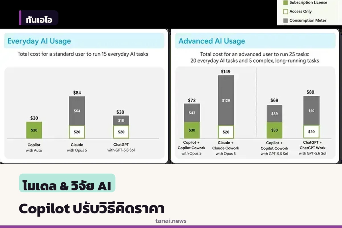ไมโครซอฟท์ปรับวิธีคิดราคา Copilot ใช้ในโควตาได้ตามเดิม ใช้เกินซื้อเครดิตเพิ่ม