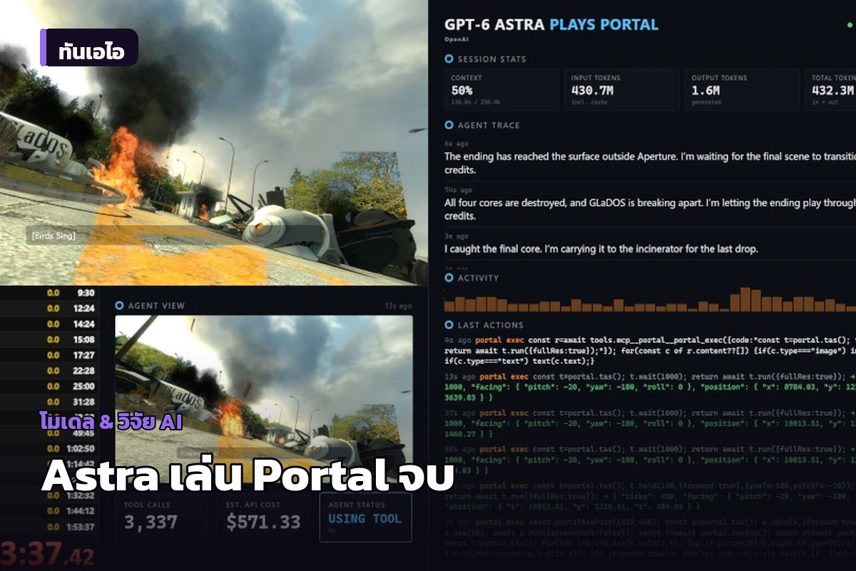 ผู้ทดลองรายงาน GPT-6 Astra เล่น Portal จบ ใช้โทเคนมูลค่าราว 19,000 บาท